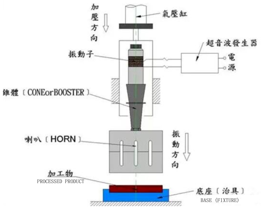 https://www.minyangsonic.com/15khz-intelligent-ultrasound-plastic-welding-machine-product/