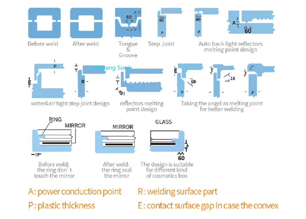 Ultrasonic horn design,Ultrasonic welding line